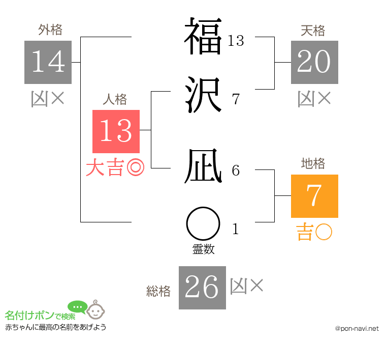 福沢 凪さんの姓名判断結果