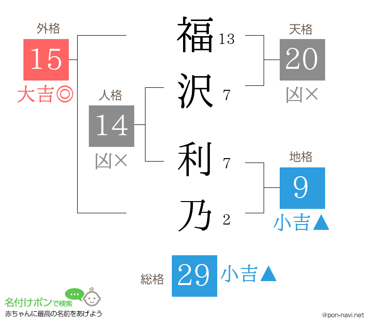 福沢 利乃さんの姓名判断結果