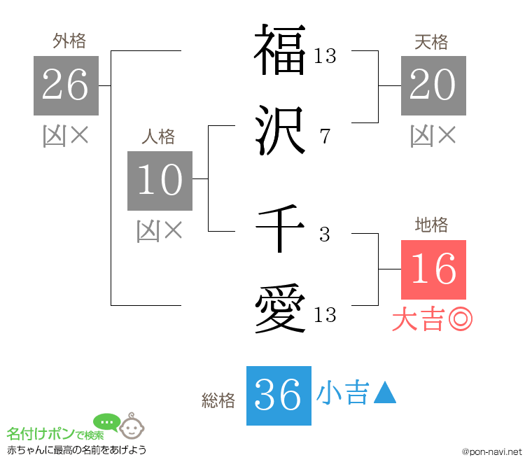 福沢 千愛さんの姓名判断結果