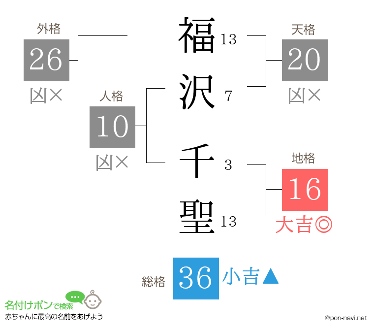 福沢 千聖さんの姓名判断結果