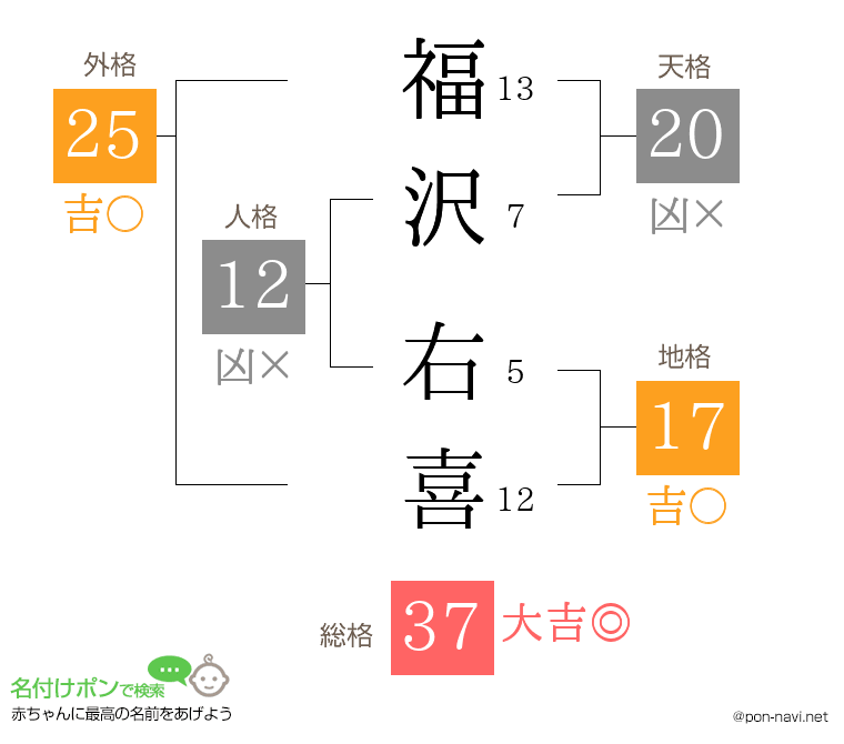 福沢 右喜さんの姓名判断結果