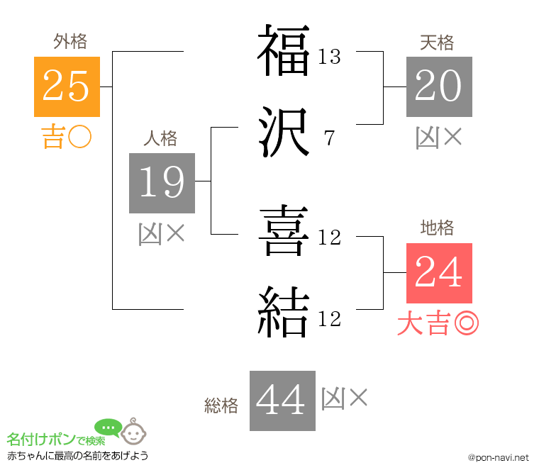福沢 喜結さんの姓名判断結果