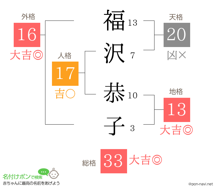 福沢 恭子さんの姓名判断結果