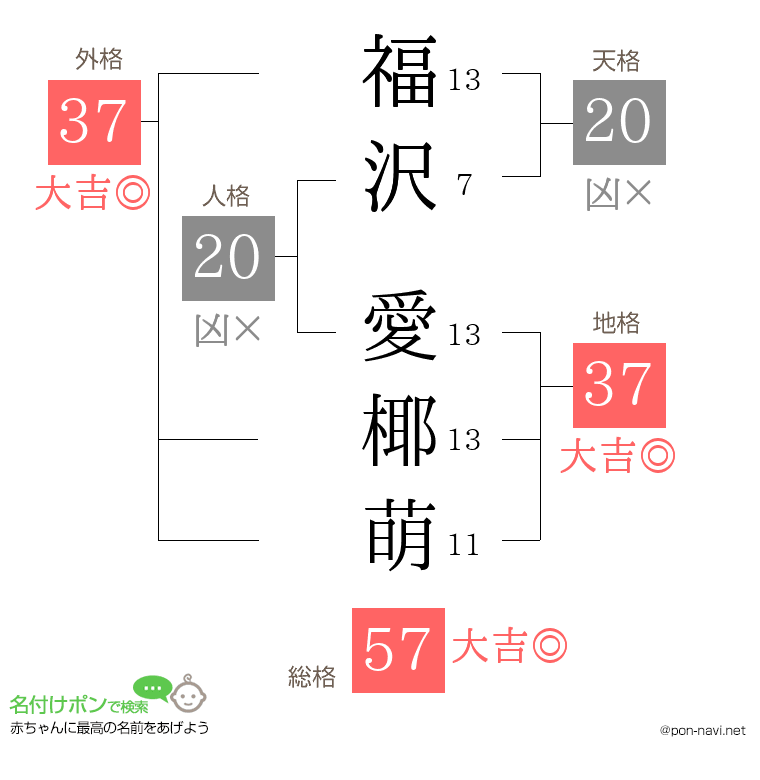 福沢 愛椰萌さんの姓名判断結果