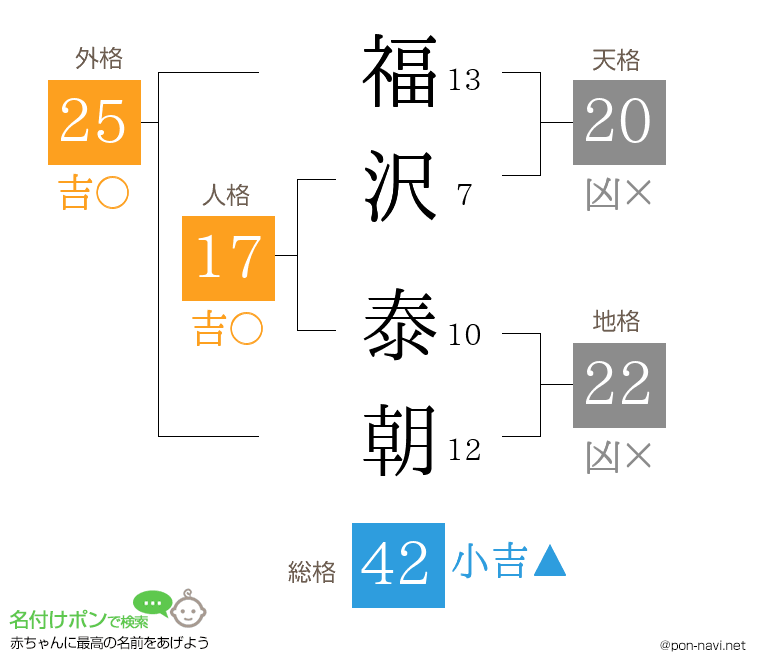 福沢 泰朝さんの姓名判断結果