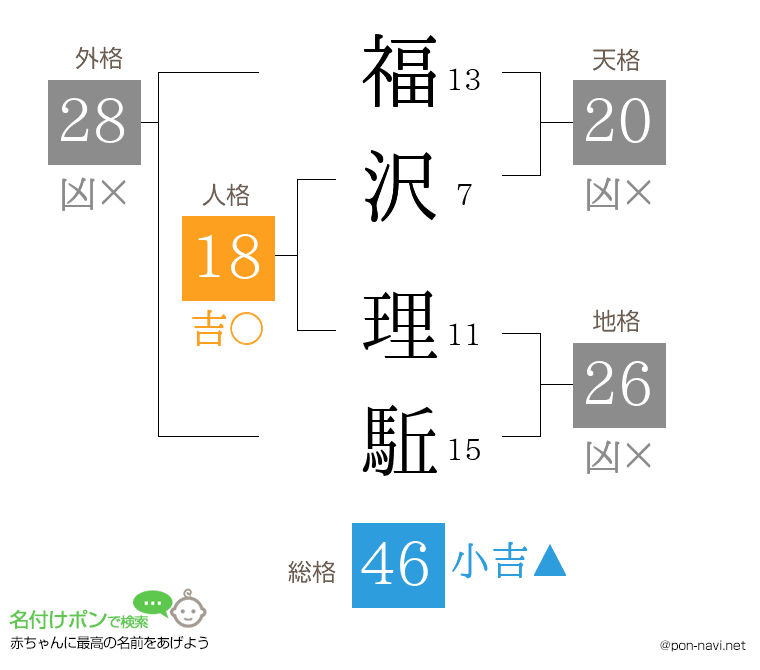 福沢 理駈さんの姓名判断結果