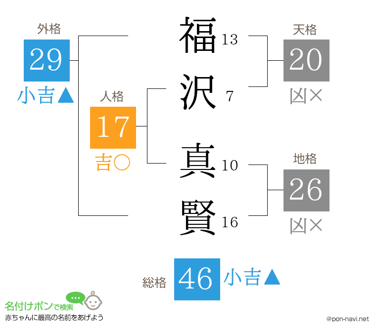 福沢 真賢さんの姓名判断結果