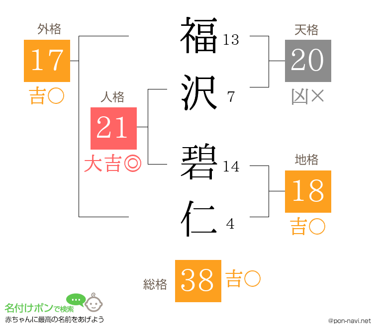 福沢 碧仁さんの姓名判断結果