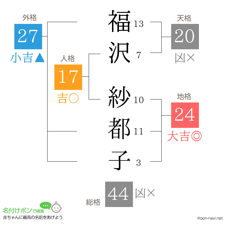福沢 紗都子さんの姓名判断結果