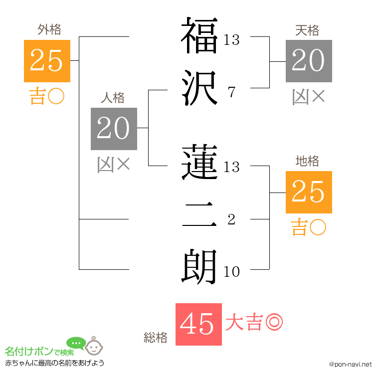 福沢 蓮二朗さんの姓名判断結果