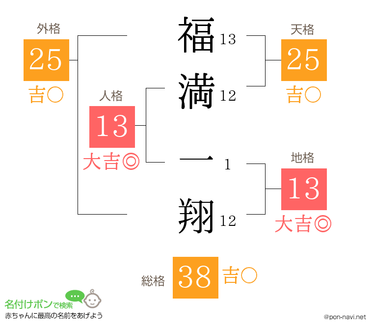 福満 一翔さんの姓名判断結果