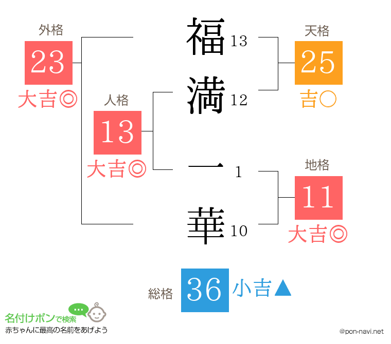 福満 一華さんの姓名判断結果