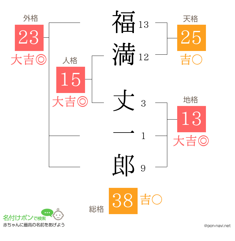 福満 丈一郎さんの姓名判断結果