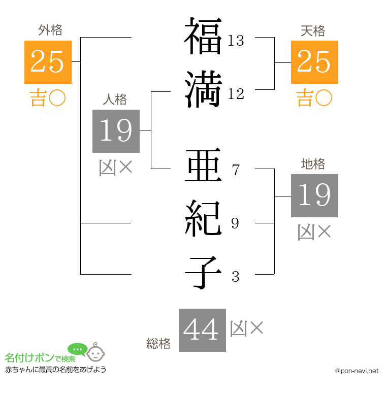 福満 亜紀子さんの姓名判断結果