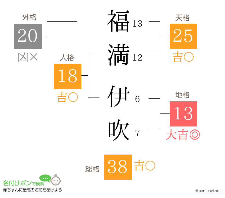 福満 伊吹さんの姓名判断結果