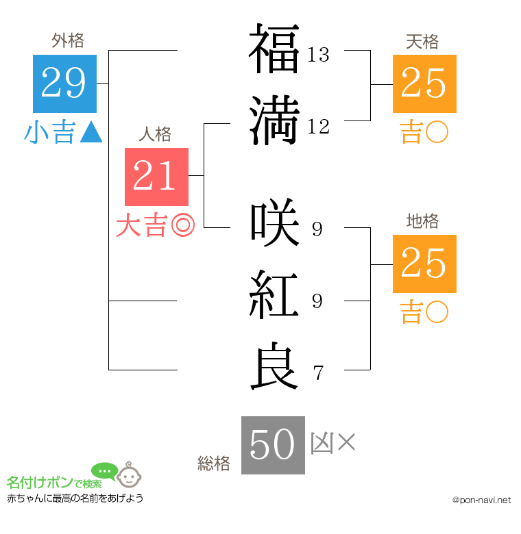 福満 咲紅良さんの姓名判断結果