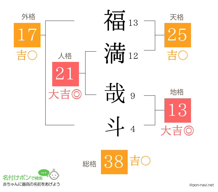 福満 哉斗さんの姓名判断結果