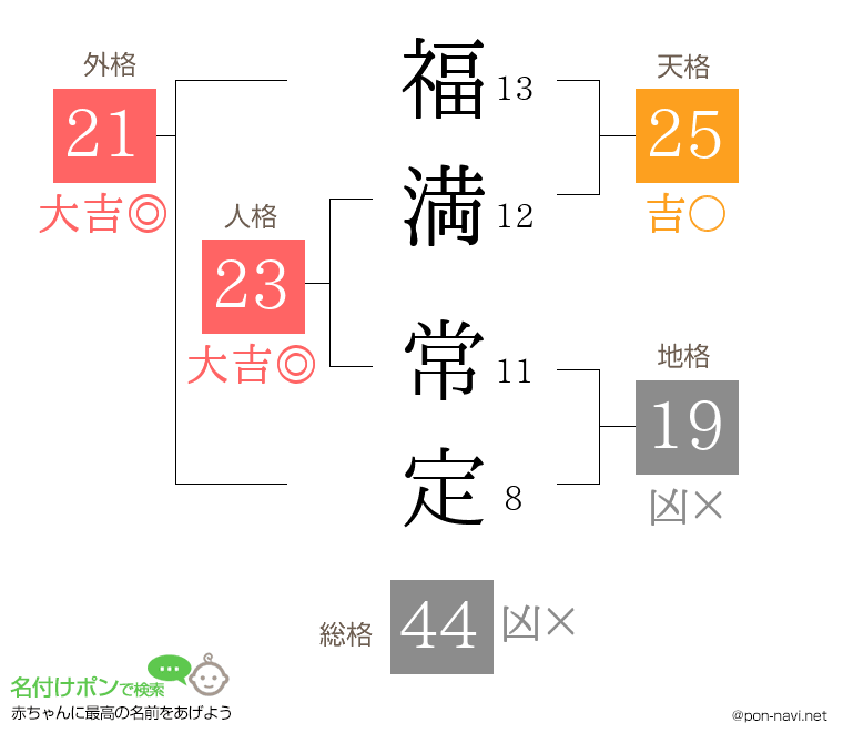 福満 常定さんの姓名判断結果
