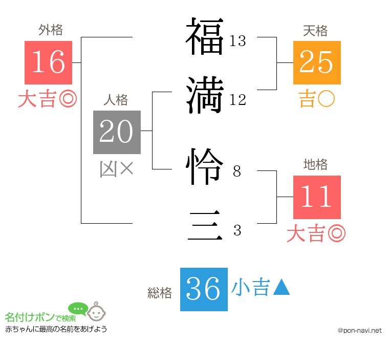 福満 怜三さんの姓名判断結果