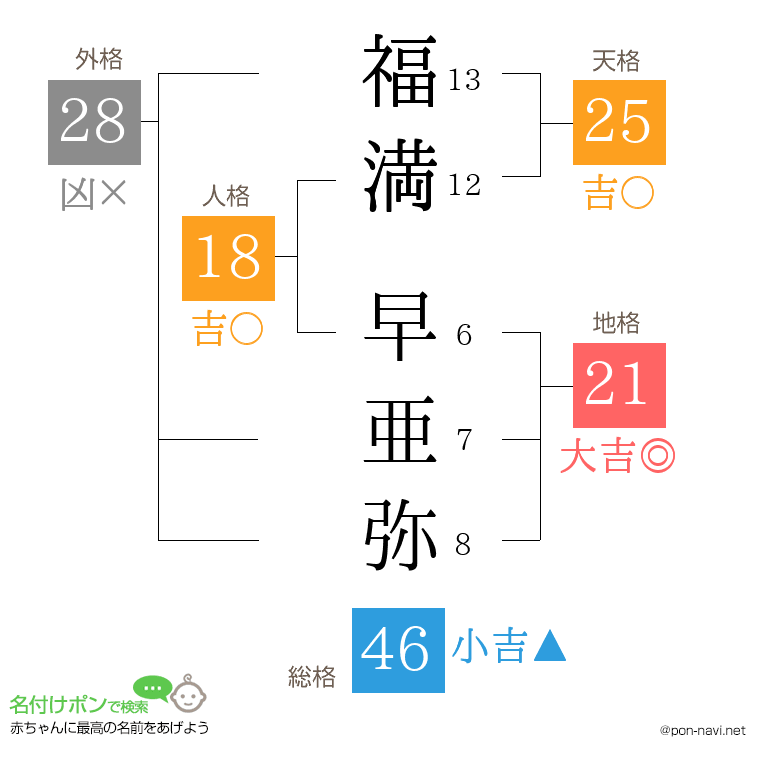 福満 早亜弥さんの姓名判断結果