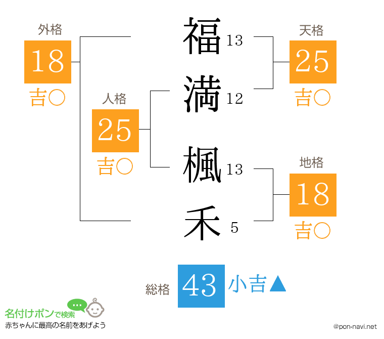 福満 楓禾さんの姓名判断結果