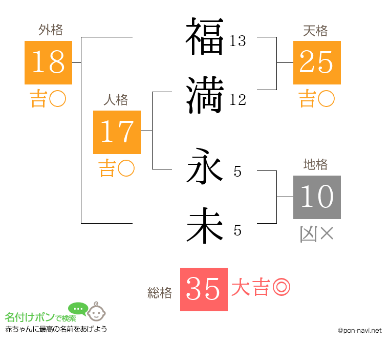 福満 永未さんの姓名判断結果
