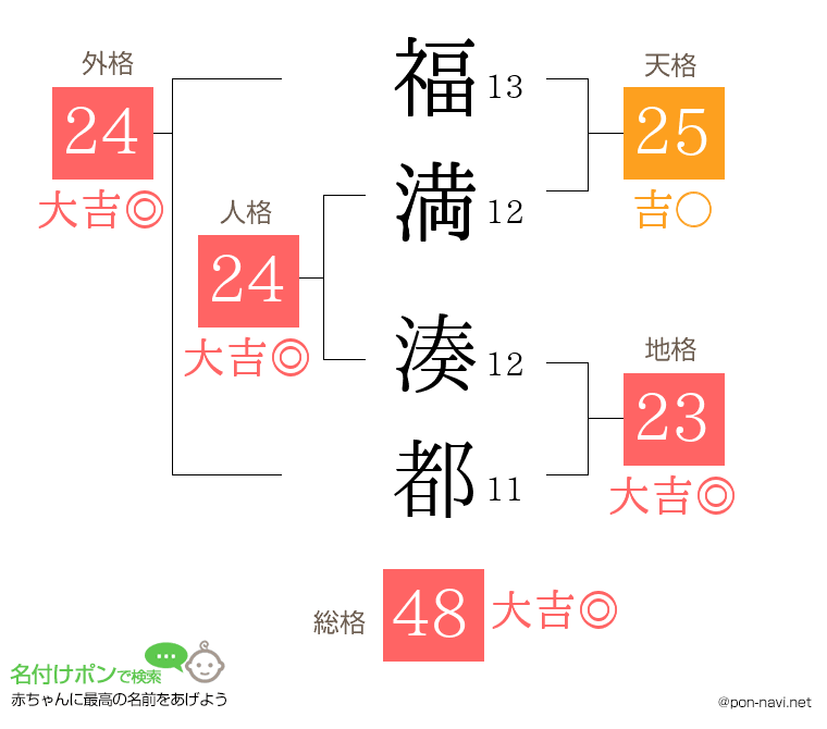 福満 湊都さんの姓名判断結果