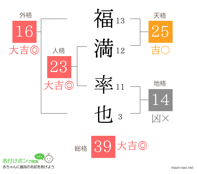 福満 率也さんの姓名判断結果