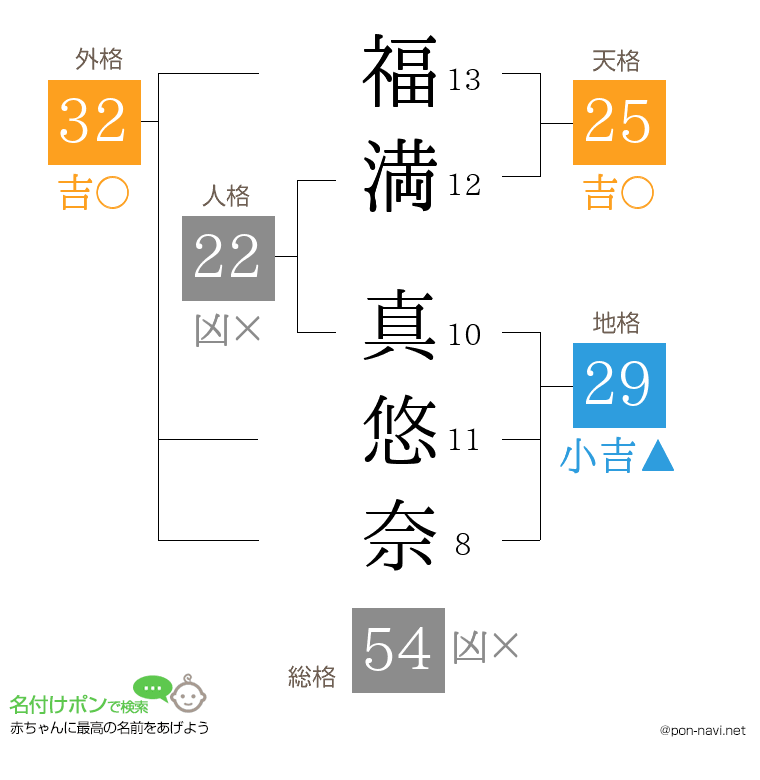福満 真悠奈さんの姓名判断結果