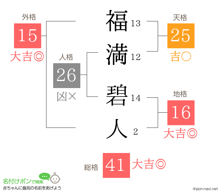 福満 碧人さんの姓名判断結果