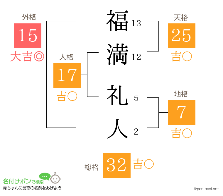 福満 礼人さんの姓名判断結果