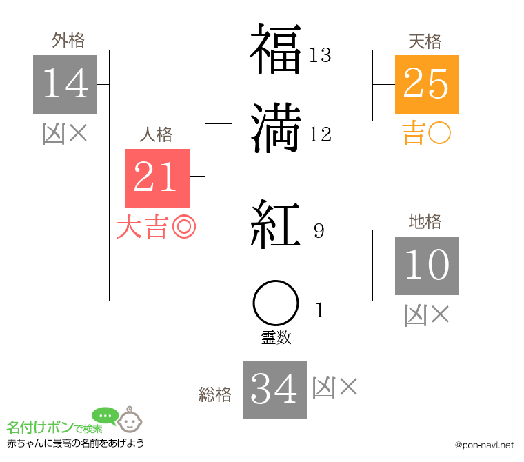 福満 紅さんの姓名判断結果