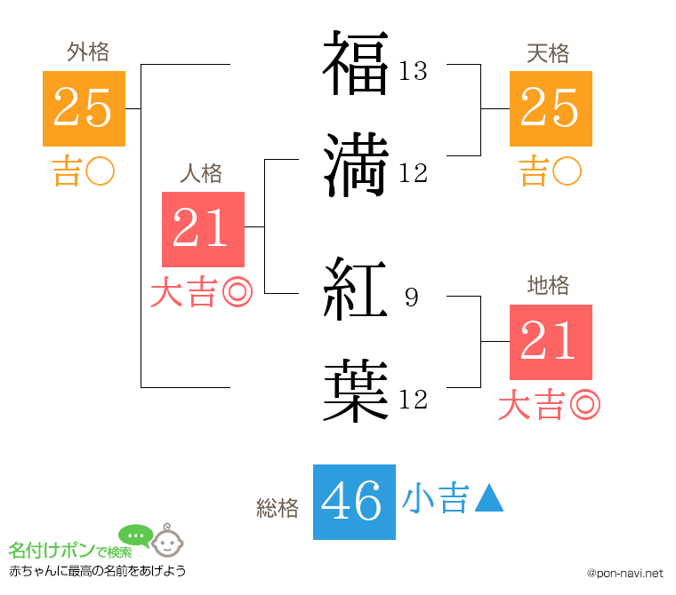 福満 紅葉さんの姓名判断結果