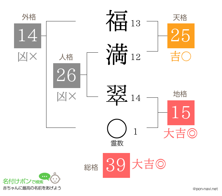 福満 翠さんの姓名判断結果
