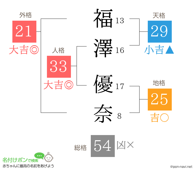福澤 優奈さんの姓名判断結果
