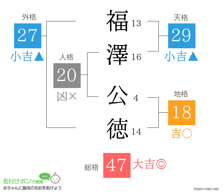 福澤 公徳さんの姓名判断結果