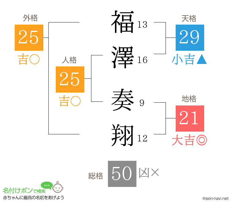 福澤 奏翔さんの姓名判断結果