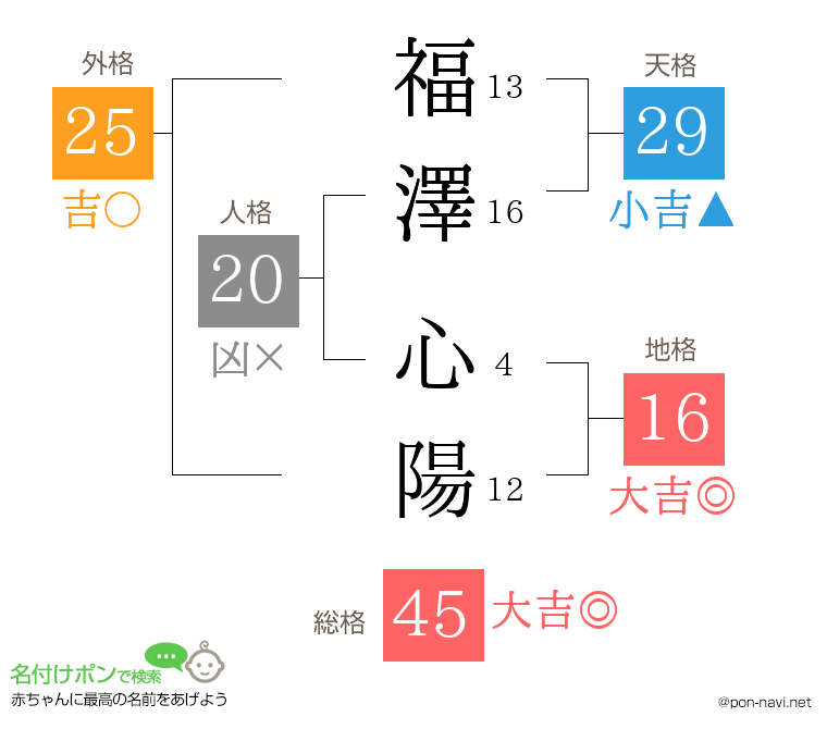 福澤 心陽さんの姓名判断結果