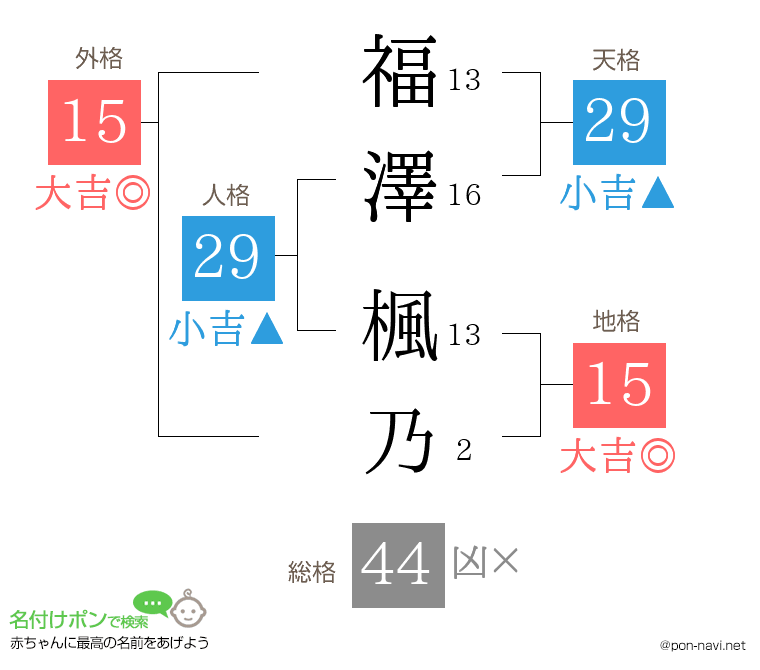 福澤 楓乃さんの姓名判断結果