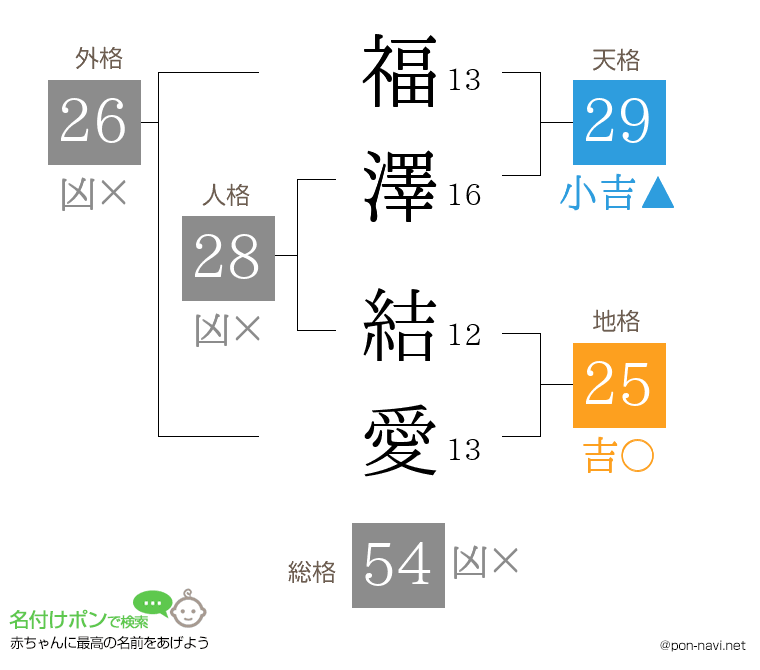 福澤 結愛さんの姓名判断結果