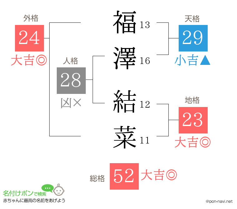 福澤 結菜さんの姓名判断結果