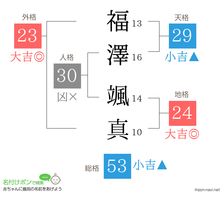 福澤 颯真さんの姓名判断結果