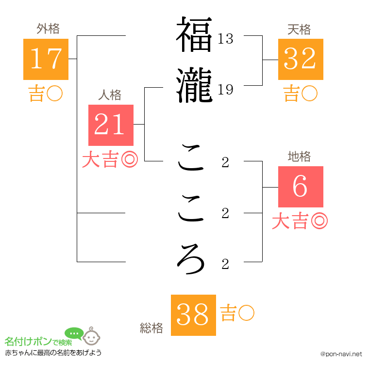 福瀧 こころさんの姓名判断結果