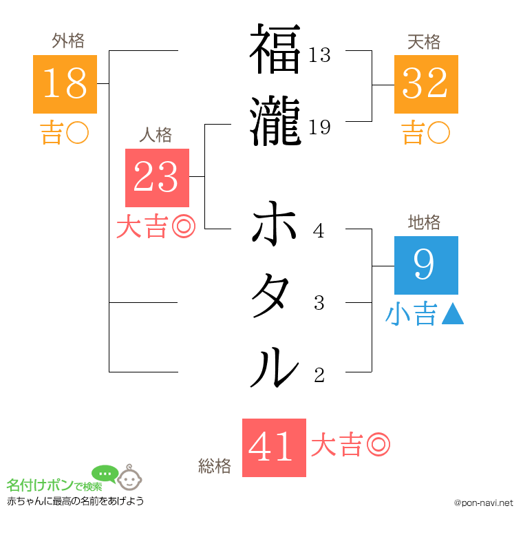 福瀧 ホタルさんの姓名判断結果