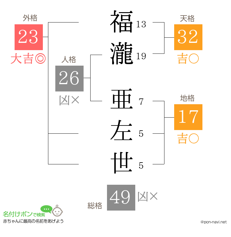 福瀧 亜左世さんの姓名判断結果