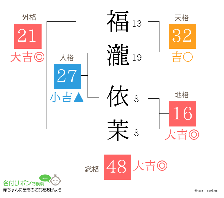 福瀧 依茉さんの姓名判断結果