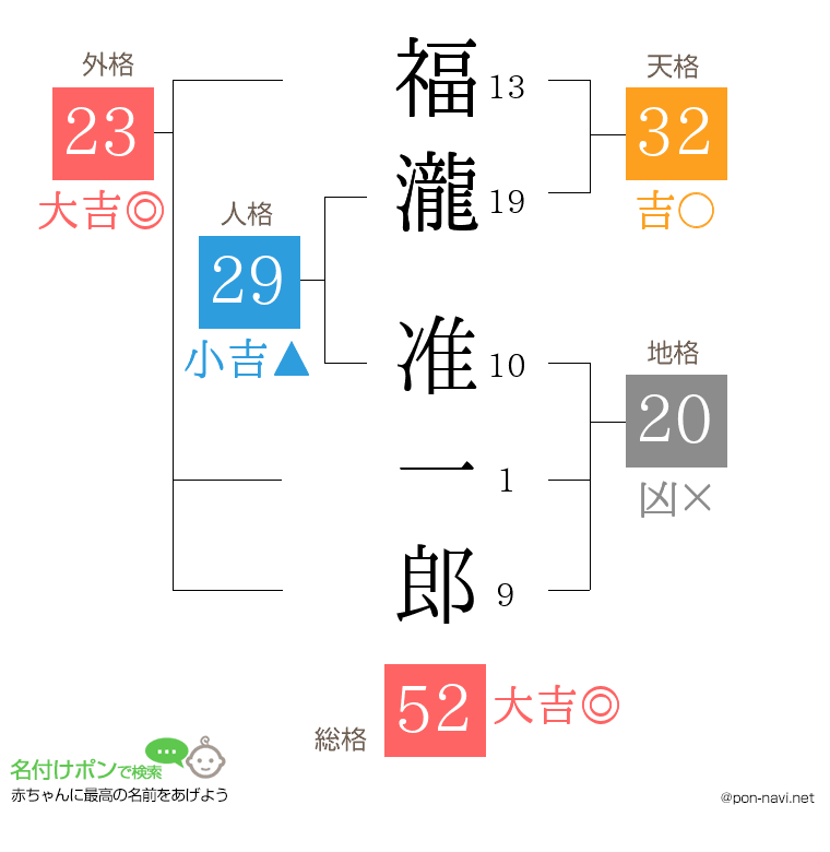 福瀧 准一郎さんの姓名判断結果
