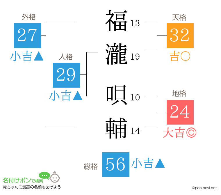 福瀧 唄輔さんの姓名判断結果