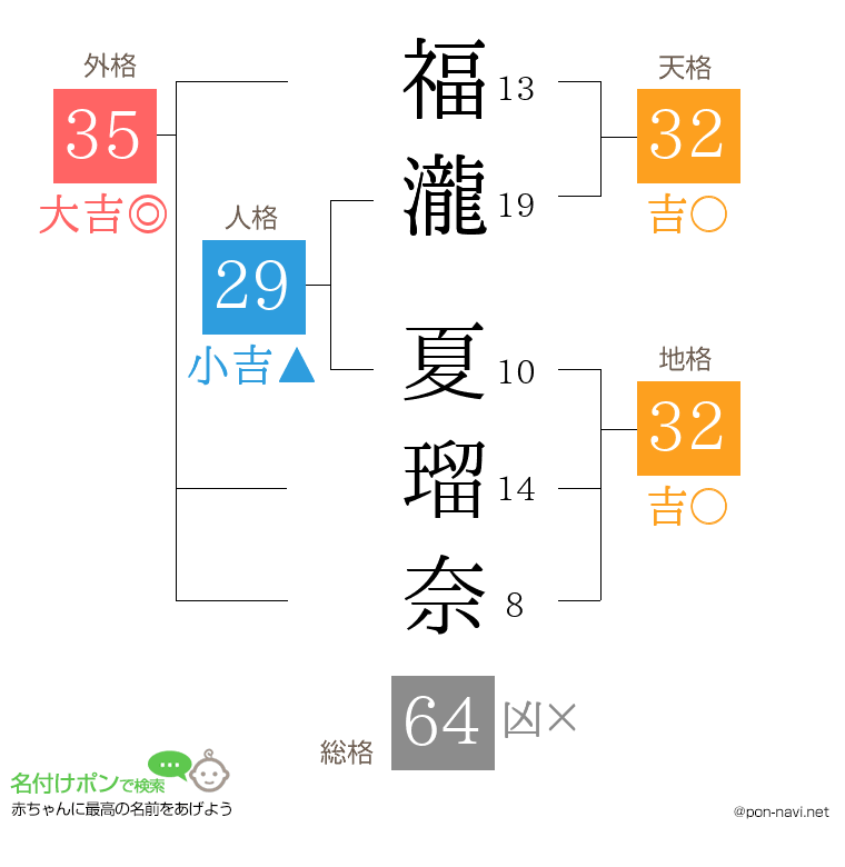福瀧 夏瑠奈さんの姓名判断結果