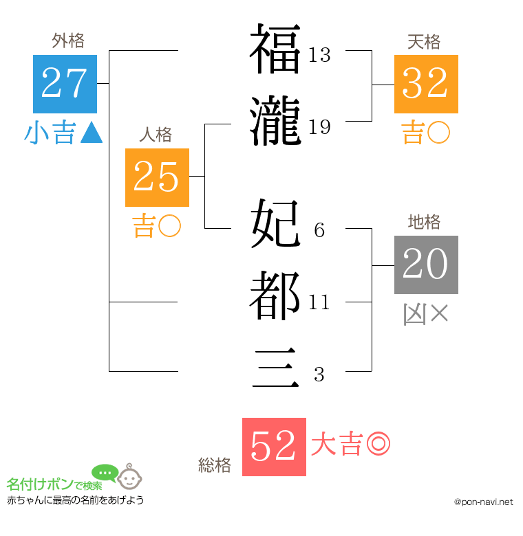 福瀧 妃都三さんの姓名判断結果